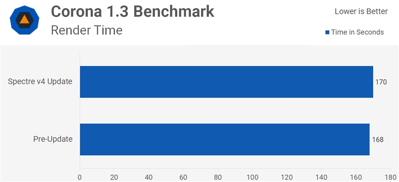 Intel i7-8700打幽灵漏洞V4补丁后性能变化测试：继续损失