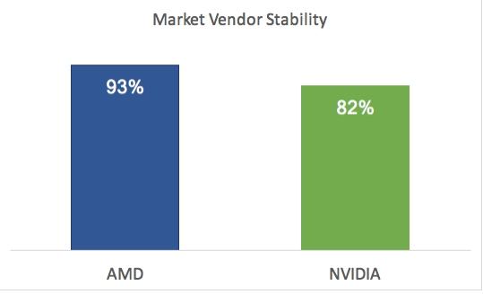 独立机构高压测试报告：AMD显卡驱动稳定性比NVIDIA更高
