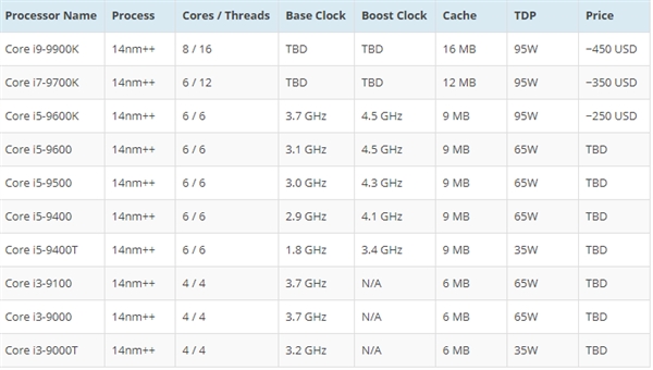 传言Intel新一代酷睿CPU 8月1日登场：i9-9900K/i7-9700K打头阵