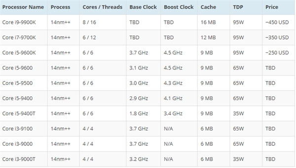 传言Intel新一代酷睿CPU 8月1日登场：i9-9900K/i7-9700K打头阵