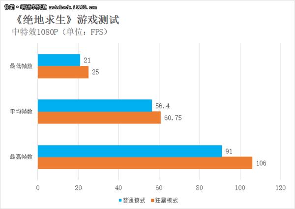 狂暴模式解锁性能 暗影精灵4吃鸡游戏体验