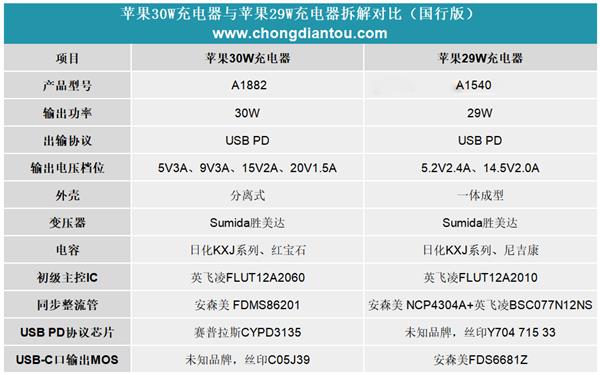 苹果30W、29W充电器拆解对比：四档功率 控制IC升级