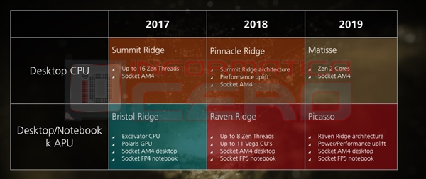 AMD马不停蹄：第二代锐龙APU首次曝光
