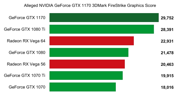 NVIDIA GTX 1170性能跑分曝光？提升之巨难以置信