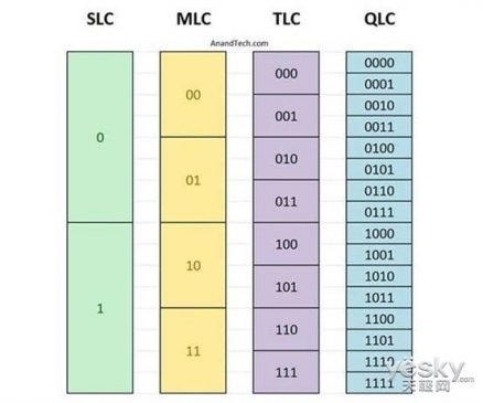 QLC成闪存新主流：或将终结SSD高价低容量时代