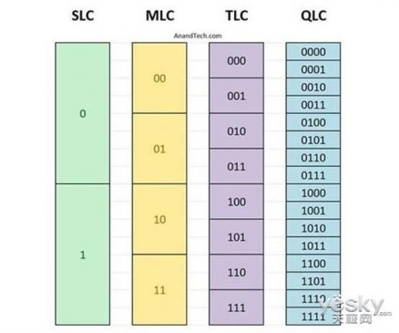 QLC成闪存新主流：或将终结SSD高价低容量时代