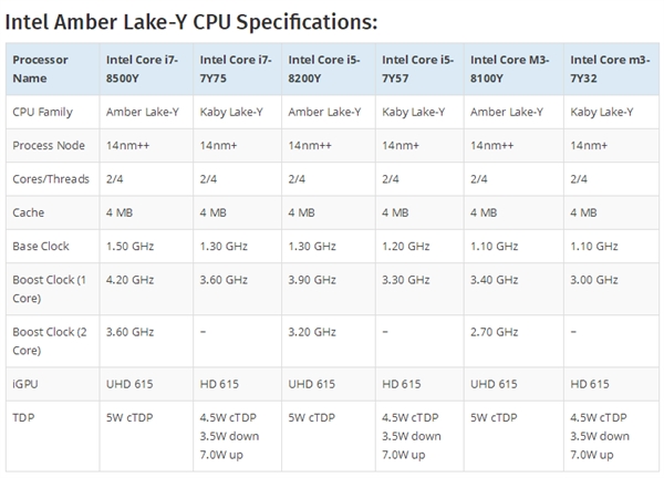 Intel八代超低功耗新品曝光：14nm++工艺、5W TDP