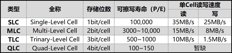 QLC闪存能用吗？聊聊关于固态硬盘的那些事