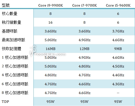 Intel新一代酷睿CPU规格曝光：i9可达5GHz、i7砍掉超线程？