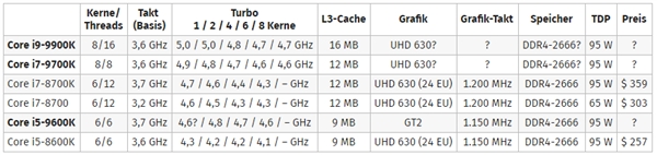 Intel新一代酷睿CPU规格曝光：i9可达5GHz、i7砍掉超线程？