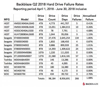 存储商发布Q2硬盘可靠性统计：希捷故障量最高