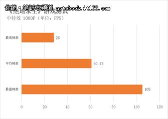 120Hz屏电竞利器 华硕FX80GM游戏本上手