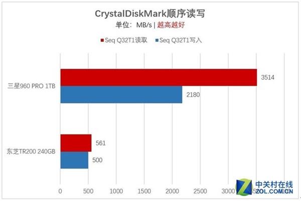 M.2一定比SATA快？浅谈选购SSD容易走进的误区