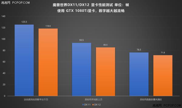 《魔兽世界》8.0引擎升级 DX11/DX12显卡性能对比实测