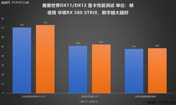 《魔兽世界》8.0引擎升级 DX11/DX12显卡性能对比实测