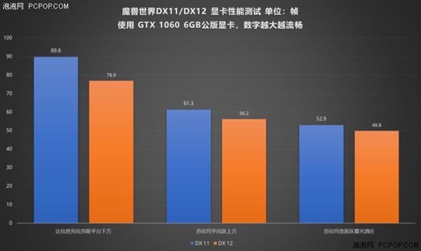 《魔兽世界》8.0引擎升级 DX11/DX12显卡性能对比实测