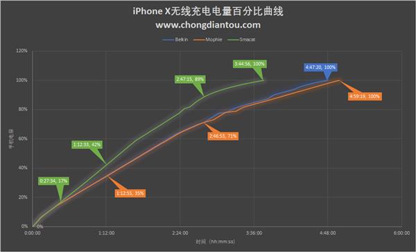 三款苹果7.5W无线充测试：带散热风扇的竟快出1小时