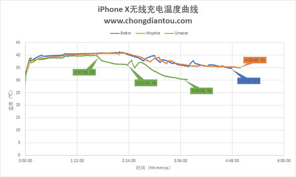 三款苹果7.5W无线充测试：带散热风扇的竟快出1小时