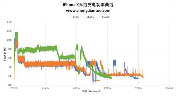 三款苹果7.5W无线充测试：带散热风扇的竟快出1小时