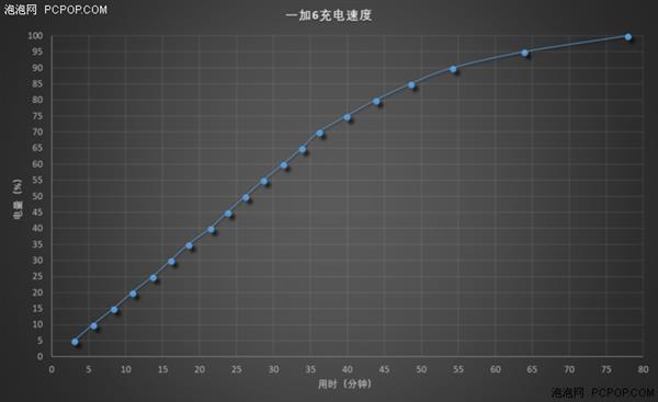 既快速又冷静的Dash闪充 一加6充电测试