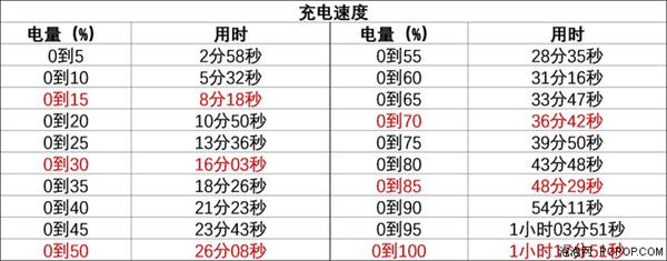 既快速又冷静的Dash闪充 一加6充电测试