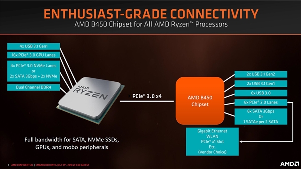 AMD正式发布B450主板：开放超频 经济实惠