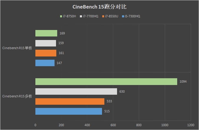 6核八代酷睿！联想拯救者Y7000评测：60帧吃鸡神器