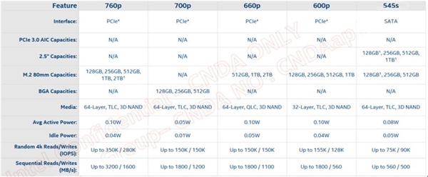 Intel QLC闪存消费级SSD 660p首曝：性能飞升 价格可期