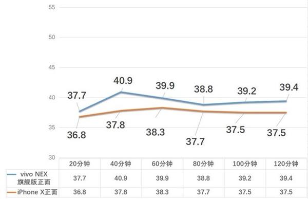 零感散热有多强？vivo NEX/iPhone X游戏对比实测