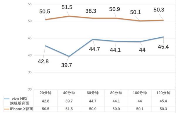 零感散热有多强？vivo NEX/iPhone X游戏对比实测