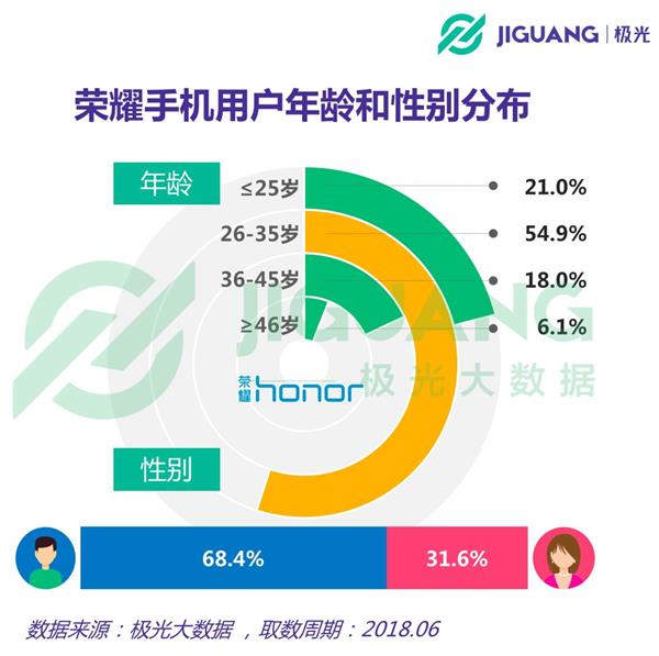 极光大数据：荣耀手机进前三 受益于00后和高帧率手游