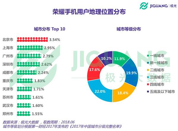 极光大数据：荣耀手机进前三 受益于00后和高帧率手游