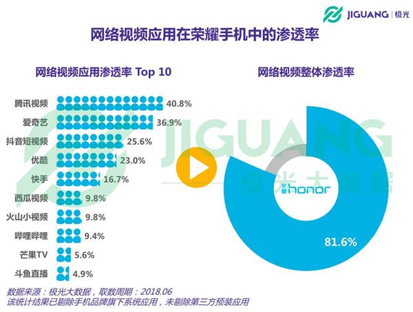 极光大数据：荣耀手机进前三 受益于00后和高帧率手游