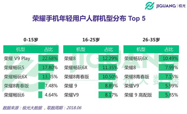 极光大数据：荣耀手机进前三 受益于00后和高帧率手游