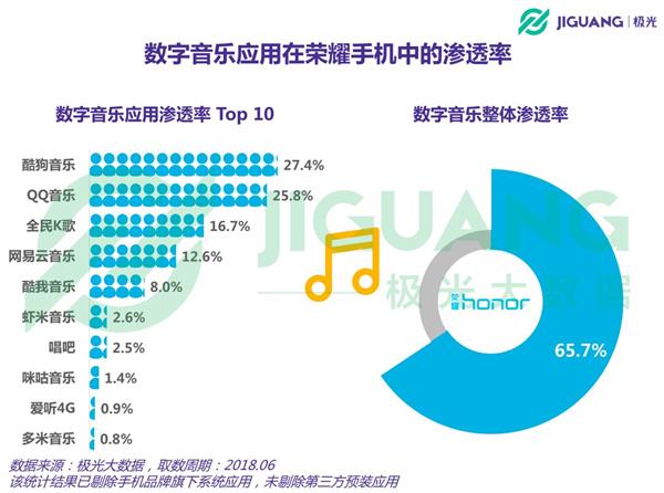 极光大数据：荣耀手机进前三 受益于00后和高帧率手游