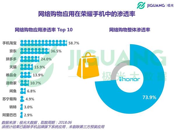 极光大数据：荣耀手机进前三 受益于00后和高帧率手游