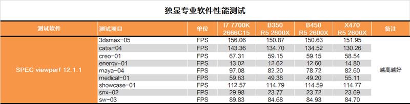 AMD B450主板对比测试：驱动立功了