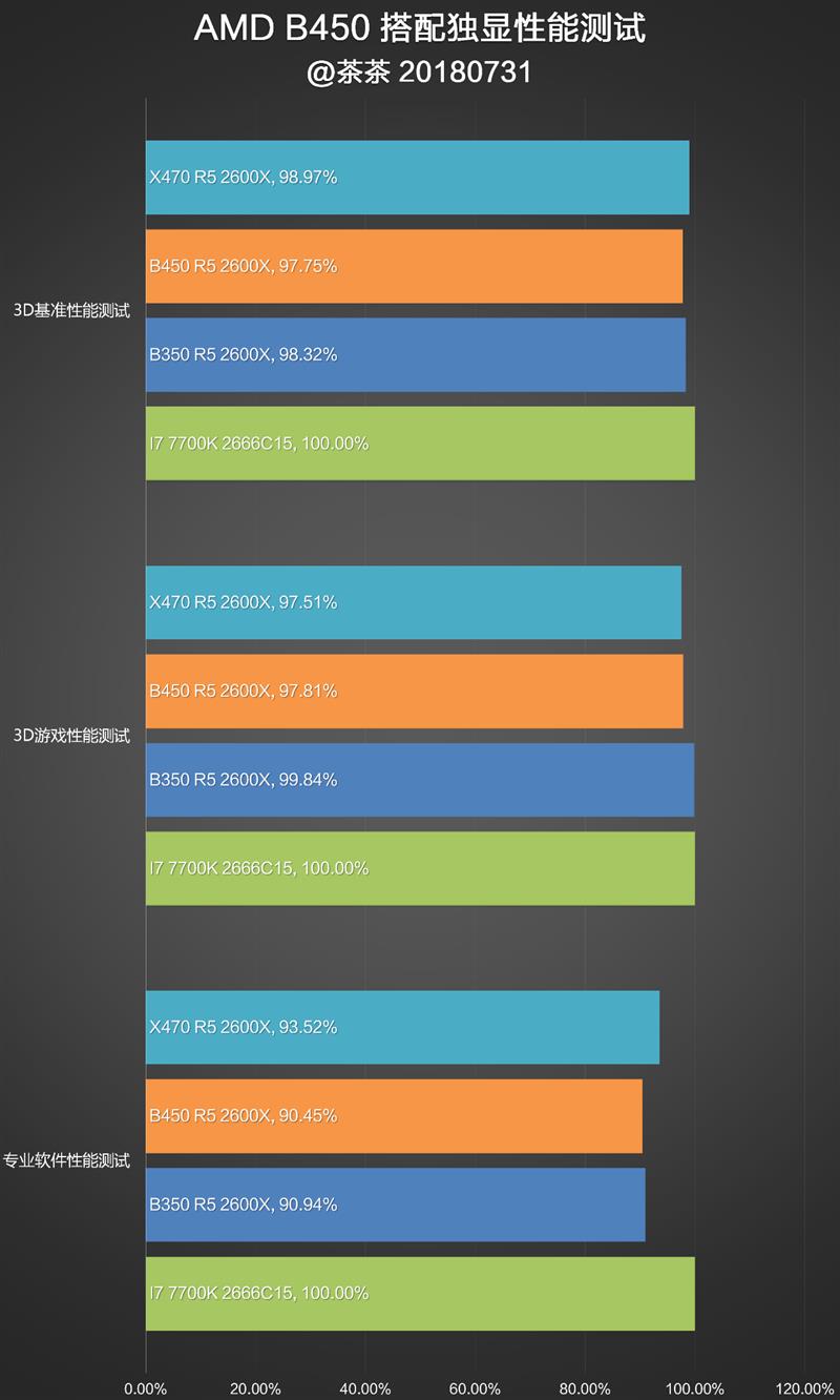 AMD B450主板对比测试：驱动立功了