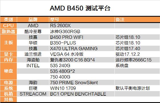 AMD B450主板对比测试：驱动立功了