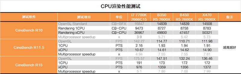 AMD B450主板对比测试：驱动立功了