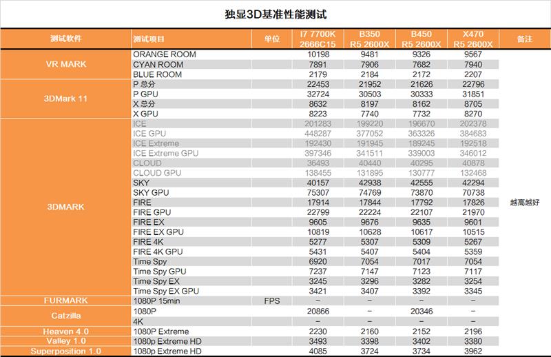 AMD B450主板对比测试：驱动立功了