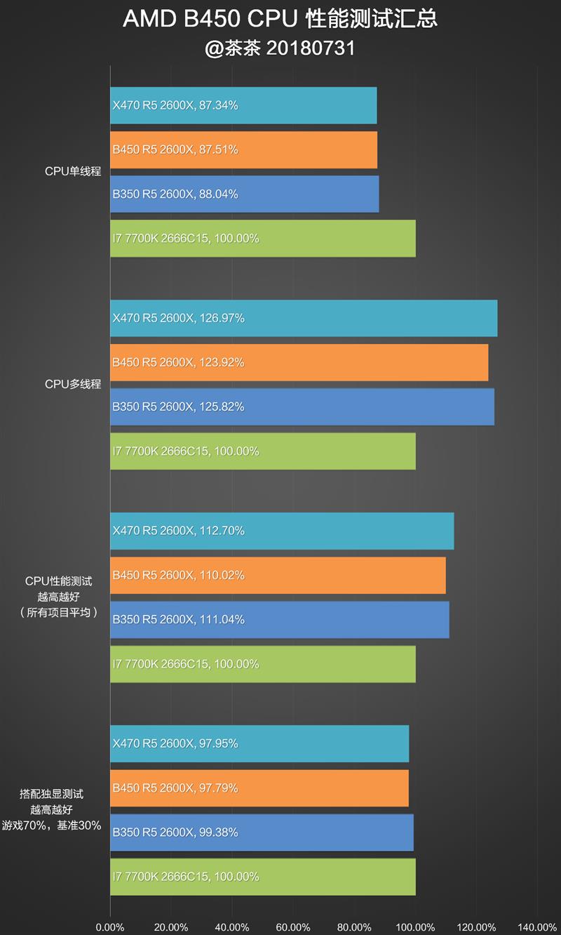 AMD B450主板对比测试：驱动立功了