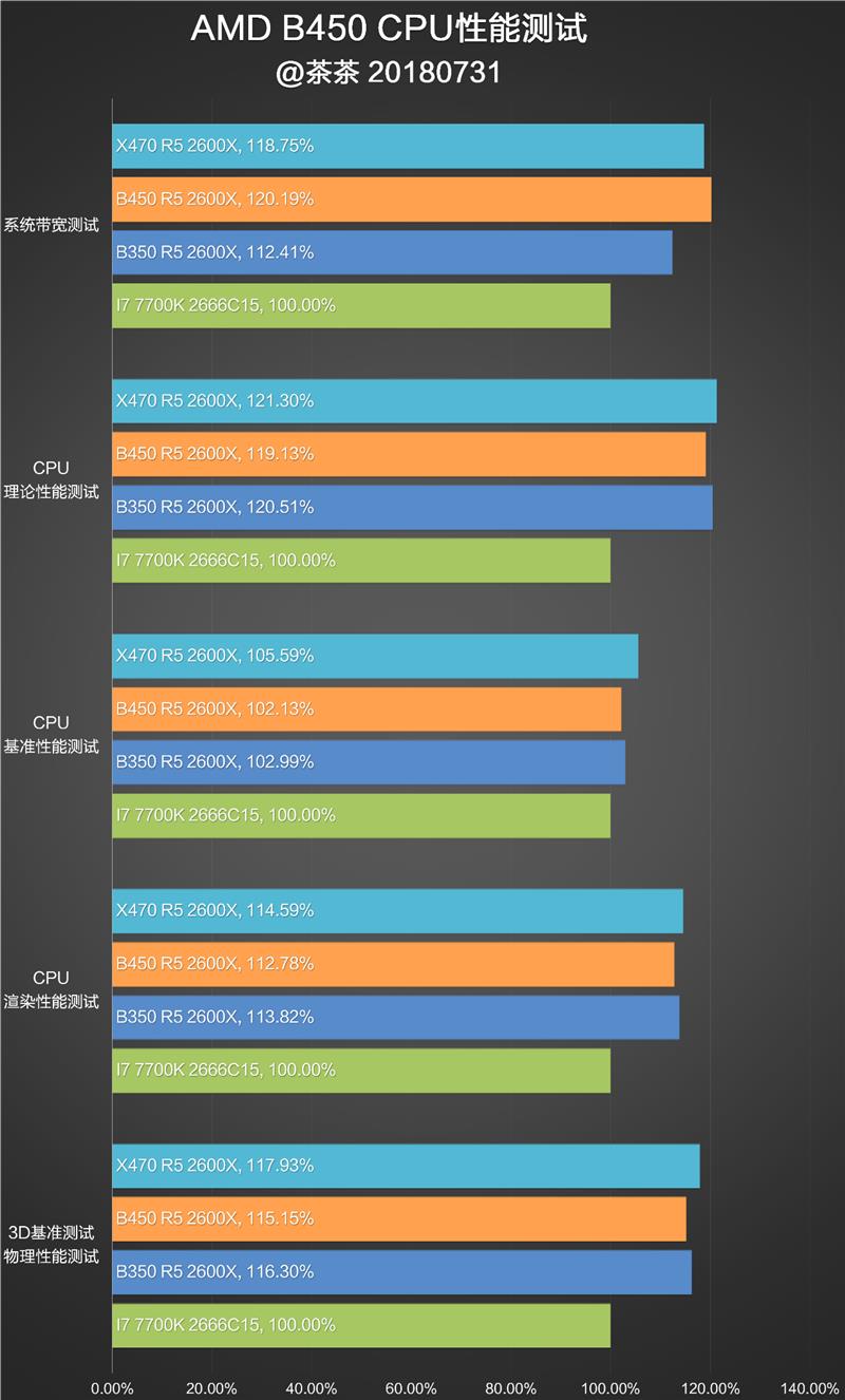 AMD B450主板对比测试：驱动立功了