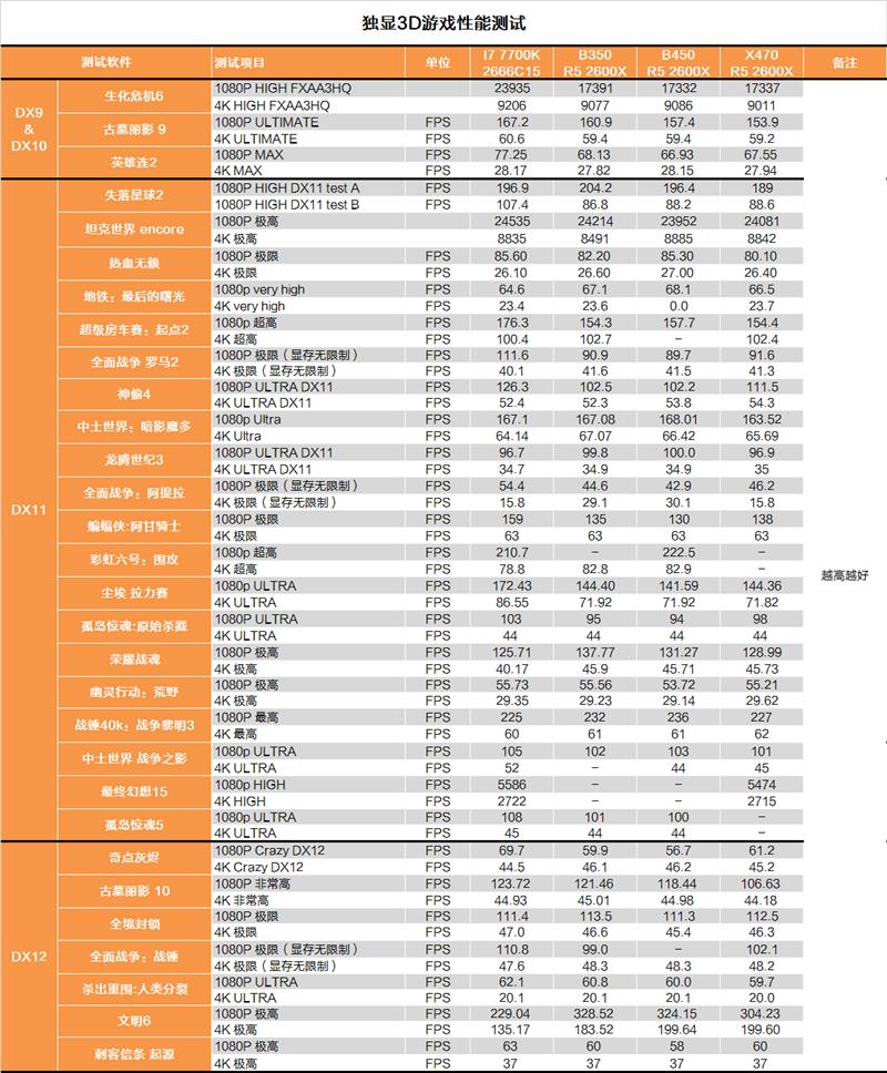 AMD B450主板对比测试：驱动立功了