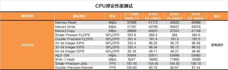 AMD B450主板对比测试：驱动立功了