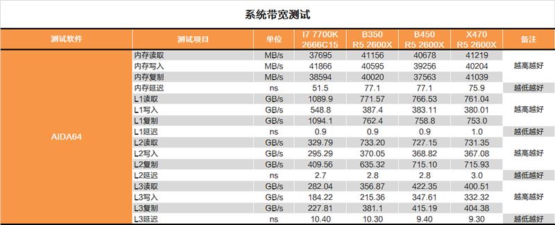 AMD B450主板对比测试：驱动立功了