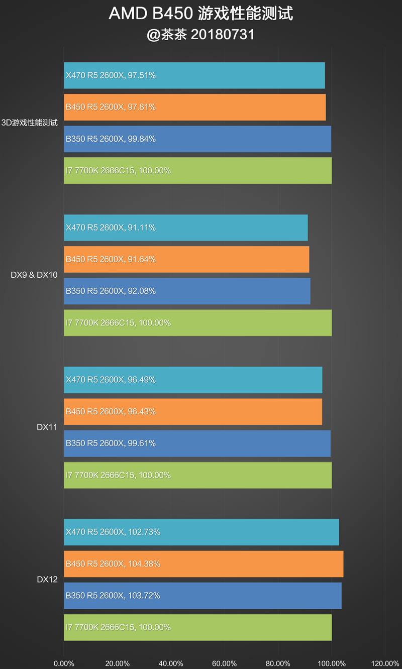 AMD B450主板对比测试：驱动立功了