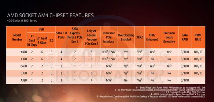 AMD B450主板对比测试：驱动立功了