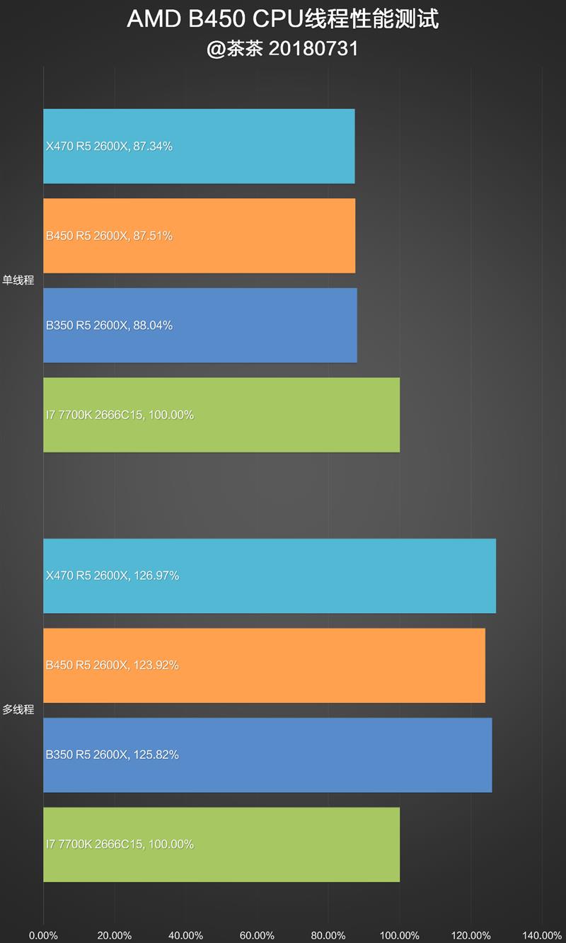 AMD B450主板对比测试：驱动立功了