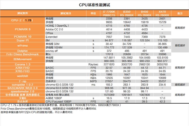 AMD B450主板对比测试：驱动立功了